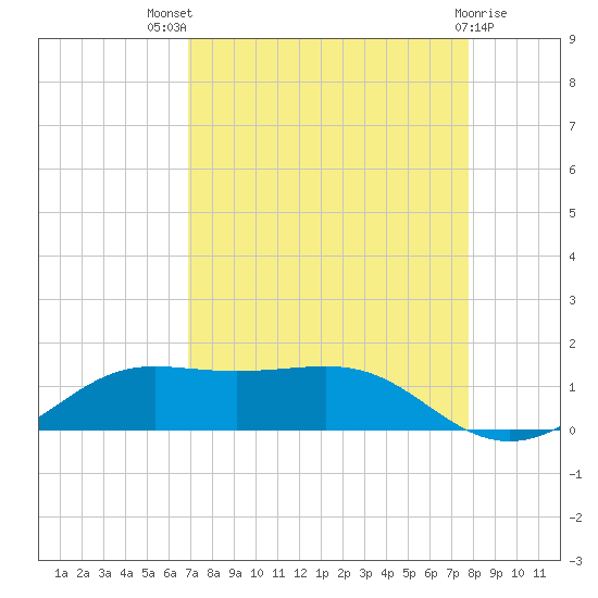 San Luis Pass tide chart for Tuesday, August 29, 2023