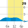 San Luis Pass tide chart for Tuesday, August 29, 2023