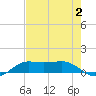San Luis Pass tide chart for Wednesday, August 2, 2023