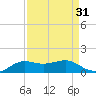 San Luis Pass tide chart for Thursday, August 31, 2023