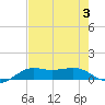 San Luis Pass tide chart for Thursday, August 3, 2023