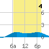 San Luis Pass tide chart for Friday, August 4, 2023