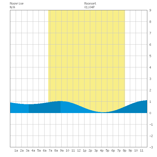 San Luis Pass tide chart for Monday, August 7, 2023