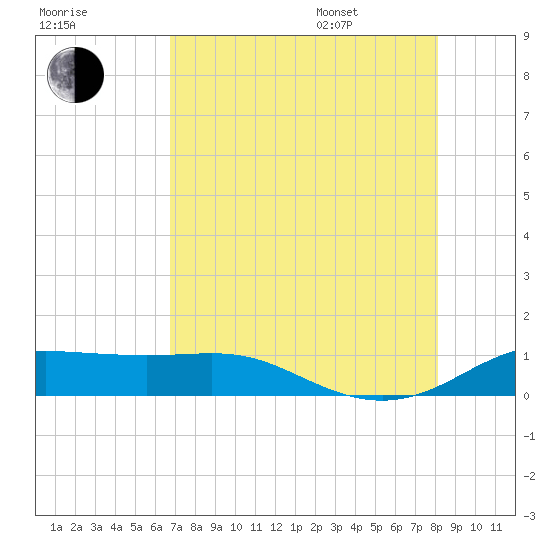 San Luis Pass tide chart for Tuesday, August 8, 2023
