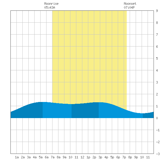San Luis Pass tide chart for Wednesday, September 13, 2023