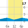 San Luis Pass tide chart for Sunday, September 17, 2023