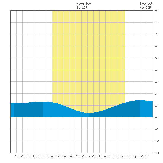 San Luis Pass tide chart for Tuesday, September 19, 2023