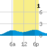 San Luis Pass tide chart for Friday, September 1, 2023