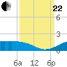 San Luis Pass tide chart for Friday, September 22, 2023