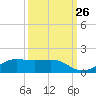 San Luis Pass tide chart for Tuesday, September 26, 2023