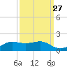San Luis Pass tide chart for Wednesday, September 27, 2023