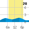 San Luis Pass tide chart for Thursday, September 28, 2023