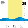 San Luis Pass tide chart for Friday, September 29, 2023