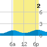San Luis Pass tide chart for Saturday, September 2, 2023