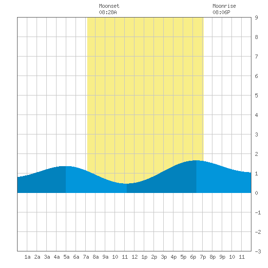 San Luis Pass tide chart for Saturday, September 30, 2023