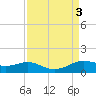 San Luis Pass tide chart for Sunday, September 3, 2023