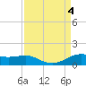 San Luis Pass tide chart for Monday, September 4, 2023