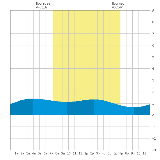 San Luis Pass tide chart for Wednesday, October 11, 2023