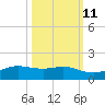 San Luis Pass tide chart for Wednesday, October 11, 2023