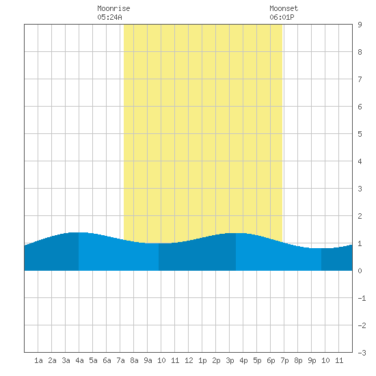 San Luis Pass tide chart for Thursday, October 12, 2023