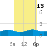 San Luis Pass tide chart for Friday, October 13, 2023