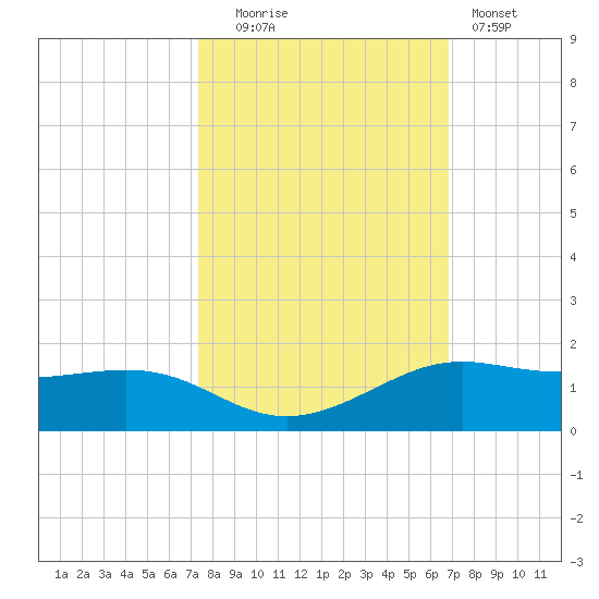 San Luis Pass tide chart for Monday, October 16, 2023