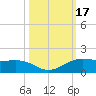 San Luis Pass tide chart for Tuesday, October 17, 2023