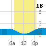San Luis Pass tide chart for Wednesday, October 18, 2023