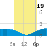 San Luis Pass tide chart for Thursday, October 19, 2023