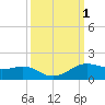 San Luis Pass tide chart for Sunday, October 1, 2023