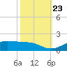 San Luis Pass tide chart for Monday, October 23, 2023