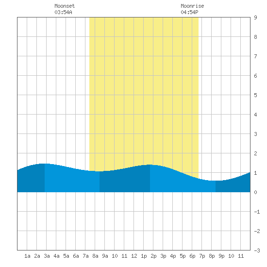 San Luis Pass tide chart for Wednesday, October 25, 2023