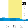 San Luis Pass tide chart for Wednesday, October 25, 2023