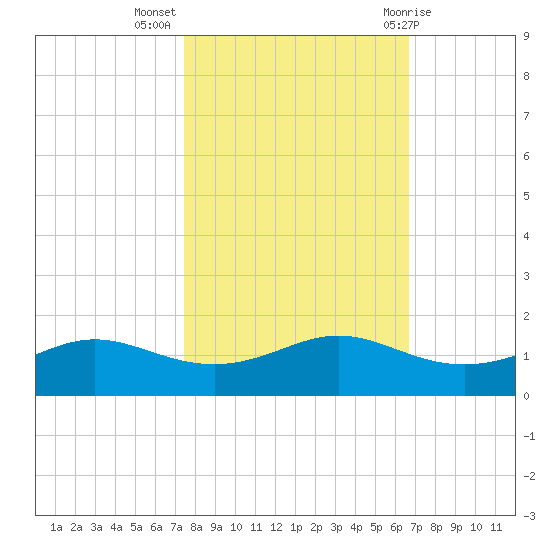 San Luis Pass tide chart for Thursday, October 26, 2023