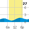 San Luis Pass tide chart for Friday, October 27, 2023