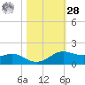 San Luis Pass tide chart for Saturday, October 28, 2023