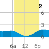San Luis Pass tide chart for Monday, October 2, 2023