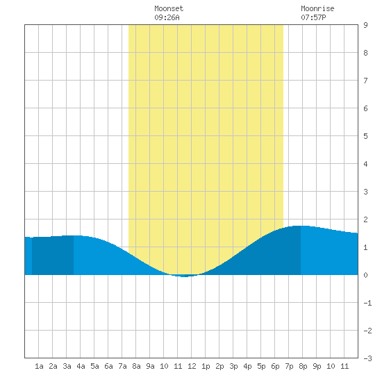 San Luis Pass tide chart for Monday, October 30, 2023