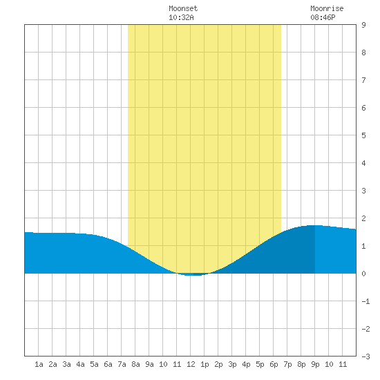 San Luis Pass tide chart for Tuesday, October 31, 2023