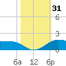 San Luis Pass tide chart for Tuesday, October 31, 2023