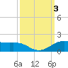San Luis Pass tide chart for Tuesday, October 3, 2023
