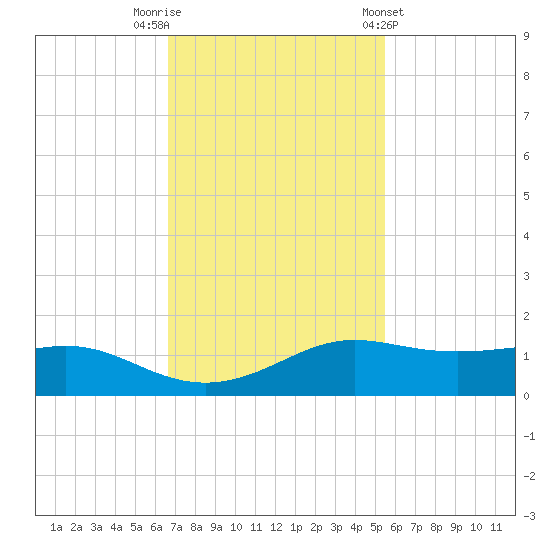San Luis Pass tide chart for Saturday, November 11, 2023