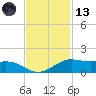 San Luis Pass tide chart for Monday, November 13, 2023