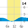 San Luis Pass tide chart for Tuesday, November 14, 2023