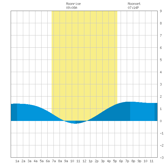 San Luis Pass tide chart for Wednesday, November 15, 2023