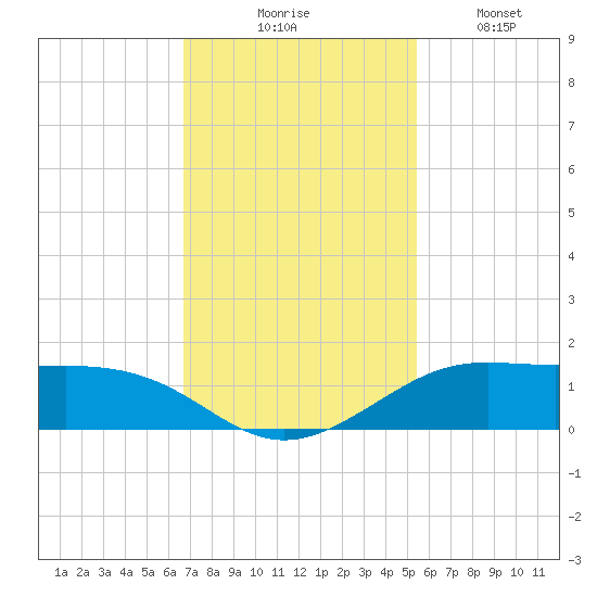 San Luis Pass tide chart for Thursday, November 16, 2023