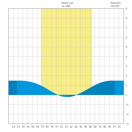 San Luis Pass tide chart for Friday, November 17, 2023