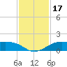 San Luis Pass tide chart for Friday, November 17, 2023