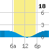 San Luis Pass tide chart for Saturday, November 18, 2023