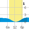 San Luis Pass tide chart for Wednesday, November 1, 2023